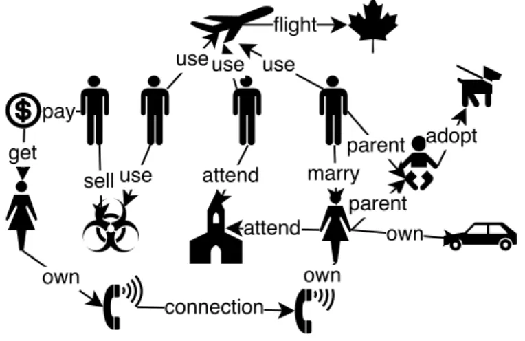 Figure 2. Representation of Criminal Data with phone connection between people and relationships between them
