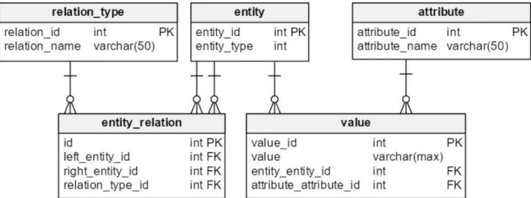 Figure 3. Schema of EAV model used in tests