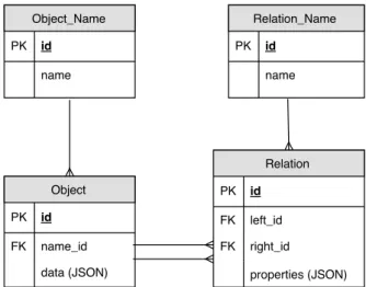 Figure 4. Schema of our new database model