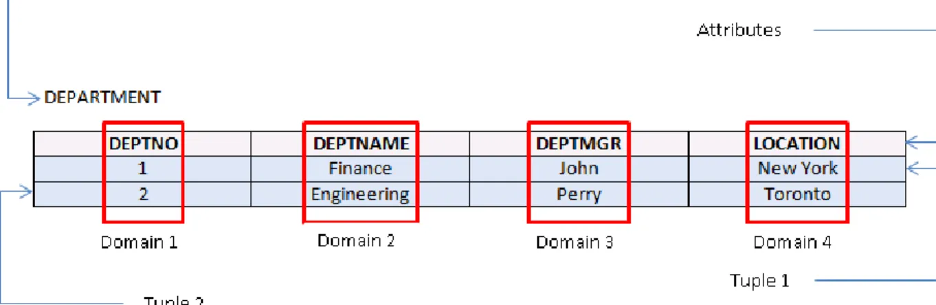 Figure 3-1 helps in understanding the relational model and its components. 