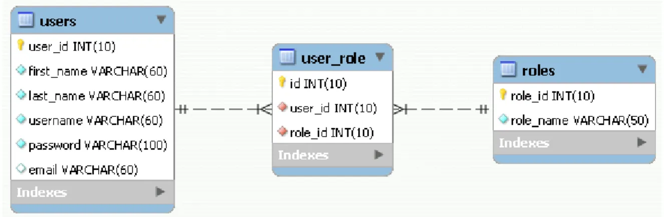Figure 3-2 below gives a pictorial view for foreign key referencing. The attributes ‘user_id’,  and  ‘role_id’  of  table  ‘USER_ROLE’  are  the  foreign  keys  and  reference  ‘user_id’  of  table 