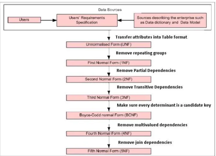 Figure 3 - 3: Possible process flow of normalization [1] 