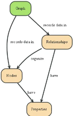 Figure 3 - 9: Graph and basic components [67] 