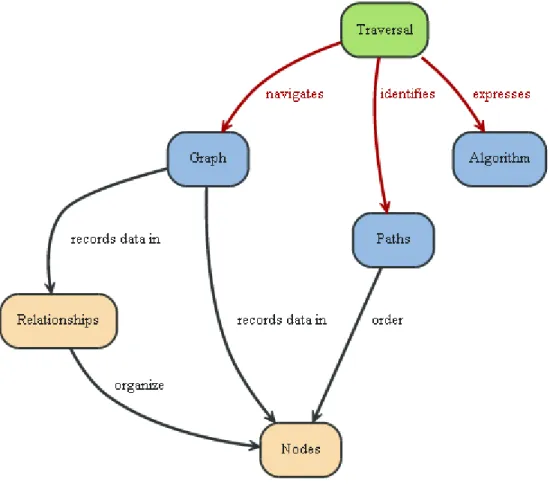 Figure 3 - 10: Graph traversing [67] 
