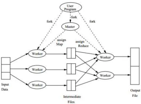Figure 3 - 12: An overview of MapReduce process [46] 