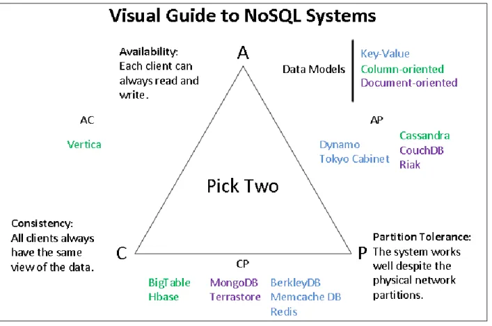 Figure 3 - 13: An illustration of CAP theorem and NoSQL DBs compliance [63] 