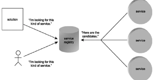 Figure 2.5: Service registry for candidate services