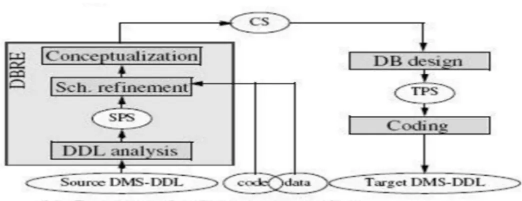 Figure 3.2: Conceptual Schema Conversion