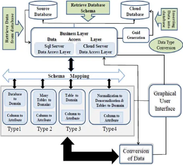 Figure 3.6: Automatic Migration Model for Amazon SimpleDB