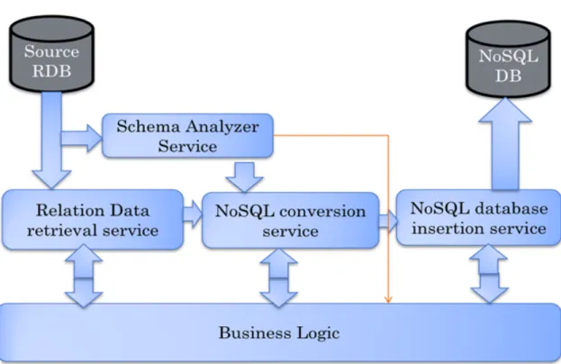 Figure 4.1: Relational-NoSQL Migration Model