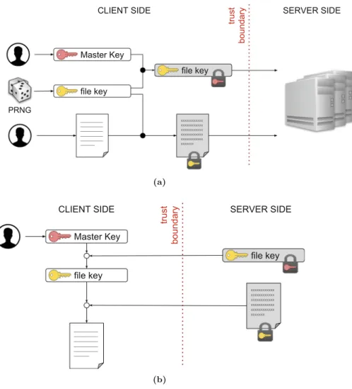 Fig. 6. MEGA upload (a) and download (b) process