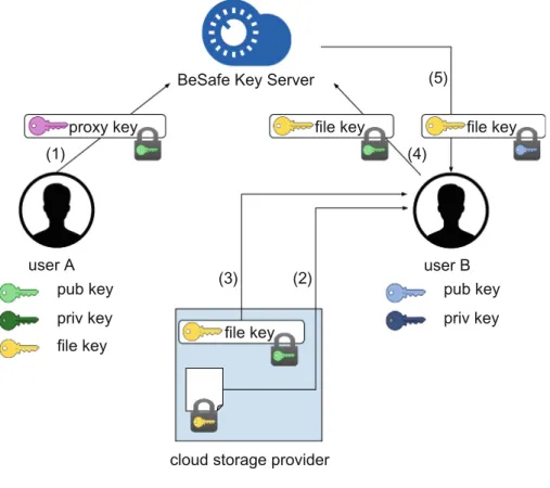 Fig. 7. BeSafe proxy re-encryption architecture