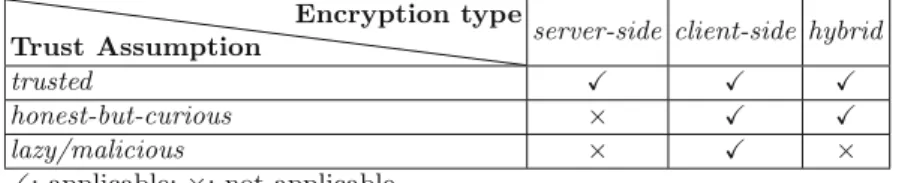 Fig. 2. Encryption scenario depending on the trust assumption on cloud providers