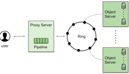 Fig. 3. OpenStack Swift architecture