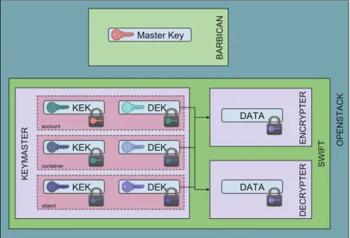 Fig. 4. Swift-KeyRotate: key organization