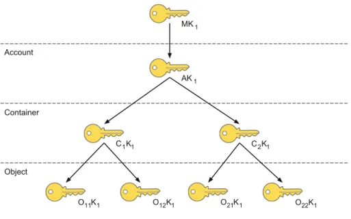 Fig. 5. Swift-KeyRotate: an example of KEK hierarchy with two containers and four objects