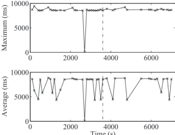 Fig. 15 Response time in the last row after 4,000 hours.