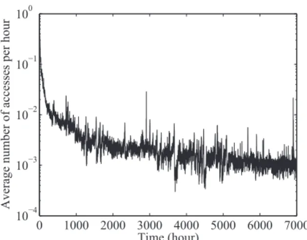 Fig. 1 Hourly average number of accesses of photographs on Flickr.