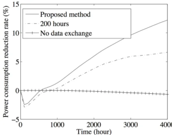 Figure 10 shows the change in power consumption for the three configurations. Here, the horizontal and vertical axes indicate the elapsed time and the change in the reduced power consumption (compared with the configuration in which all disks in the system