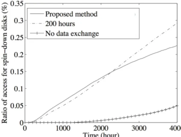 Figure 11 shows the change in the ratio of the accesses of disks in standby mode. Here, the horizontal and vertical axes indicate the elapsed time and the ratio of the  num-ber of accesses to disks in standby mode to all accesses, respectively