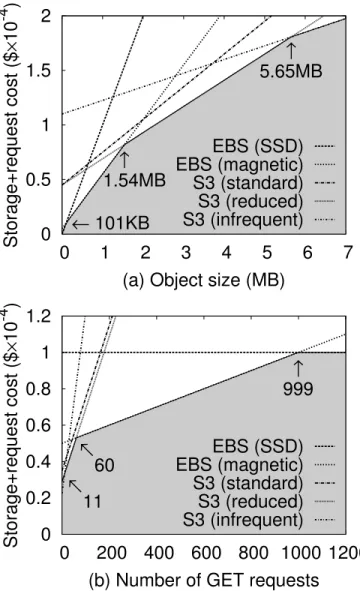 Figure 2.1: Monthly cost with (a) variable object size and (b) variable number of requests.