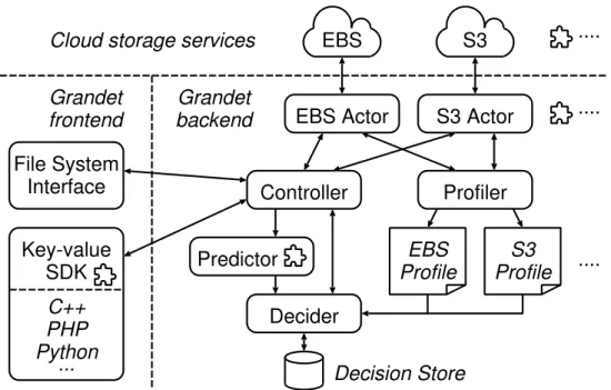 Figure 2.4: Grandet components. Components with a plug-in symbol mean that develop- develop-ers can easily extend them.