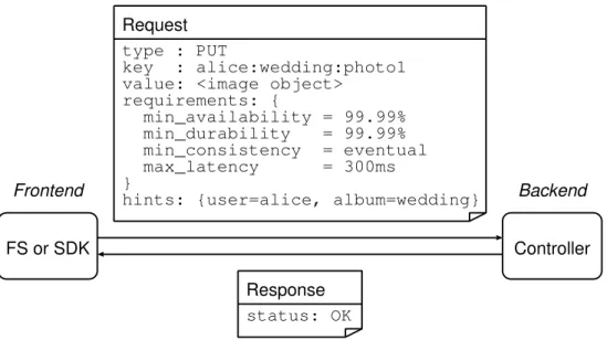 Figure 2.5: An example of PUT request and response.
