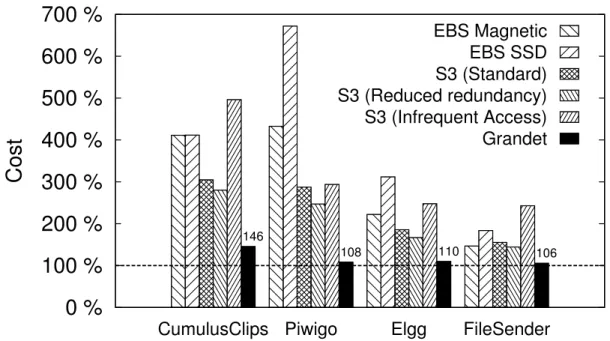 Figure 2.9: Comparing the cost of different backends and Grandet. All costs are normalized to the optimal cost.