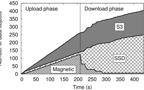Figure 2.10: Number of objects at each backend over time.