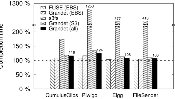 Figure 2.12: Grandet’s end-to-end performance. Time is normalized to the baseline which uses EBS directly.