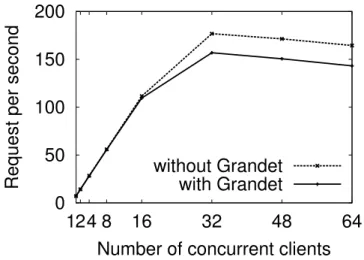 Figure 2.14: End-to-end scalability. Evaluated on the FileSender application with real workload.