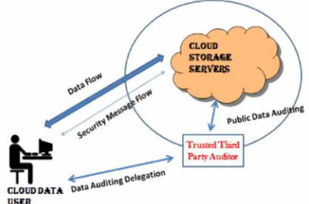 Figure 1: The  Architecture  of  Cloud  Data  Storage Services