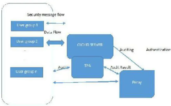 Fig. 2 Cloud Regeneration Architecture VI. Proposed System Architecture