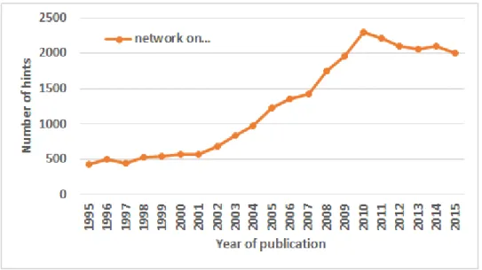 Fig. 1.1 Search hits for “network-on-chip” in IEEE Xplore archive.