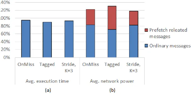 Fig. 1.3 (a) Normalized execution time and (b) network power consumption for a 16-core CMP with different prefetching mechanisms.