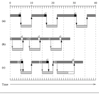 Fig. 2.1 Execution diagram assuming a) no prefetching, b) perfect prefetching, and c) degraded prefetching.