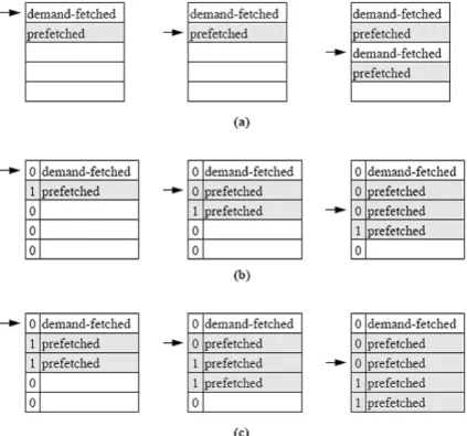 Fig. 2.2 Three forms of sequential prefetching: a) Prefetch on miss, b) tagged prefetch and c) tagged prefetch with K = 2.