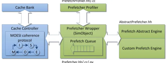 Fig. 3.5 Modified and new elements added to the simulator for prefetching support.