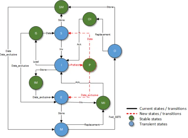 Fig. 3.8 Modifications done in the L1 state machine that defines the MOESI CMP directory protocol