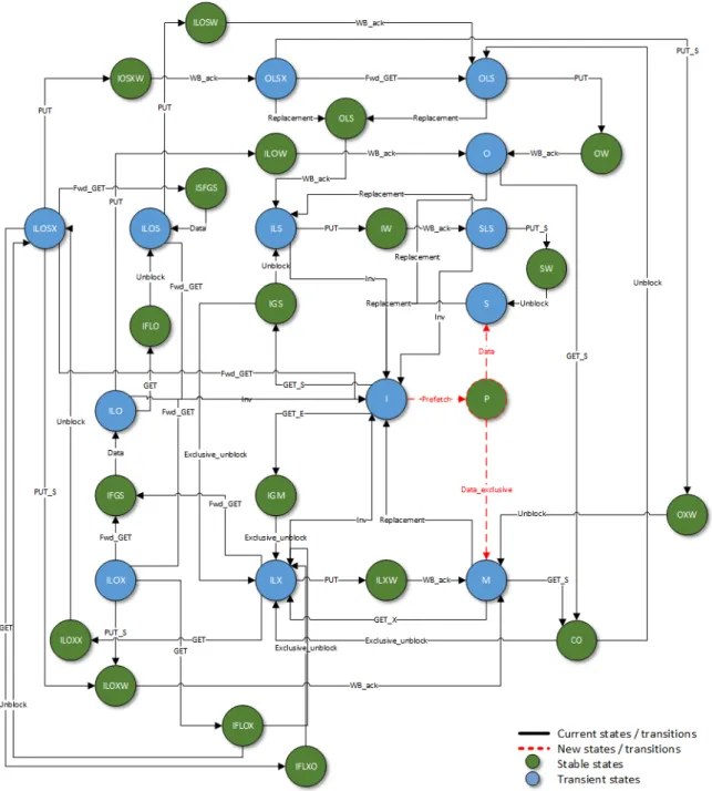 Fig. 3.9 Modifications done in the L2 state machine that defines the MOESI CMP directory protocol