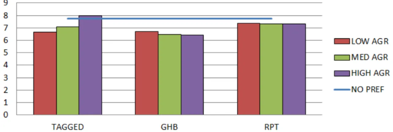 Fig. 3.11 Average MPKI calculated with the gem5 simulator and the prefetching module.