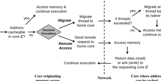 Fig. 1. In NUCA architectures, memory accesses to addresses not assigned to the local core result in remote data accesses