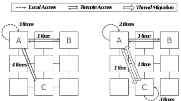 Fig. 2. An example how instructions (or PC’s) which are followed by consecutive accesses to the same home location, i.e., migratory instructions are detected in the case of the depth threshold θ = 2