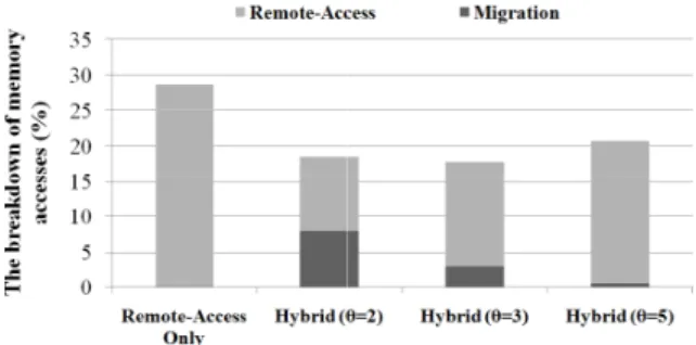 Fig. 5. Average memory latency of our hybrid NUCA (remote-access + thread migration) with θ = 3 normalized to the baseline remote-access-only NUCA.