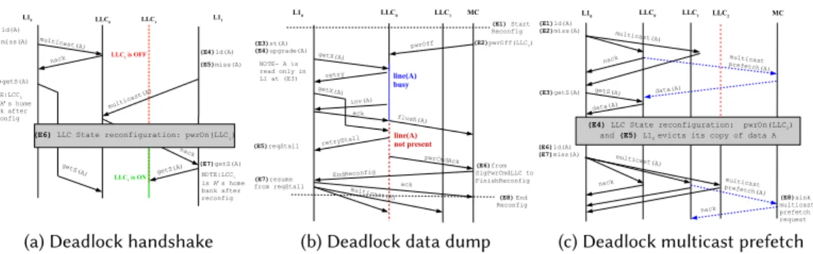 Fig. 4. Handled deadlock scenarios within DarkCache. For each deadlock scenario only the relevant events, i.e., (E i ) where i ∈ (1..8) are reported.
