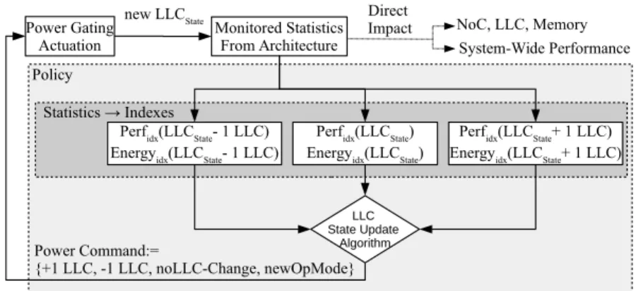 Fig. 5. The monitored architectural statistics are leveraged to quantify the energy and performance indexes that are later used by the LLC State decision algorithm of the policy (the speculative indexes are not shown).
