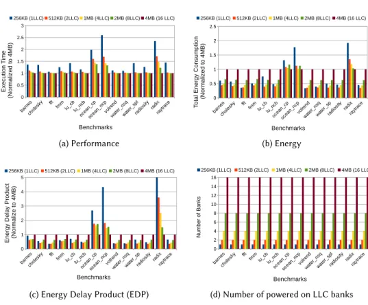 Fig. 1. Performance (a), Energy (b) and EDP (c) as a function of the number of the powered on LLC banks that are shown in (d)
