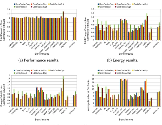 Fig. 6. Performance (a), Energy (b) and EDP (c) results normalized to the baseline MESI architecture con- con-sidering a 4 by 4 2D-mesh topology and the complete Splash2x benchmark suite