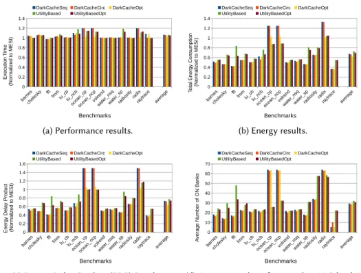 Fig. 7. Performance (a), Energy (b) and EDP (c) results normalized to the baseline MESI architecture con- con-sidering a 8 by 8 2D-mesh topology and the complete Splash2x benchmark suite