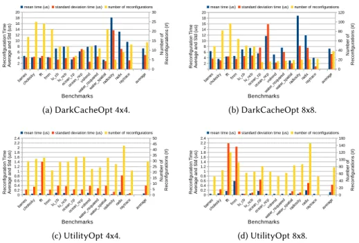 Fig. 8. Per benchmark number of reconfigurations as well as the average and standard deviation time taken by a reconfiguration considering both a 4x4 (a) and an 8x8 (b) 2D-mesh topology.